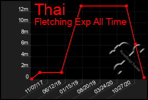 Total Graph of Thai