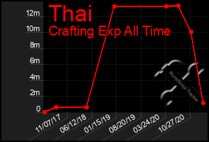 Total Graph of Thai