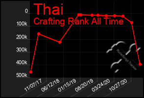 Total Graph of Thai