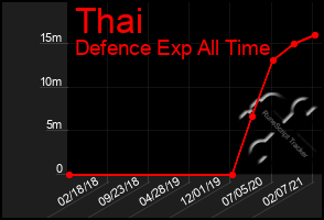 Total Graph of Thai