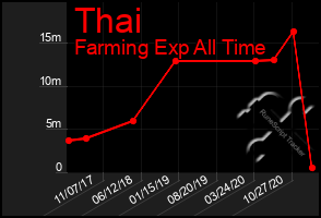 Total Graph of Thai