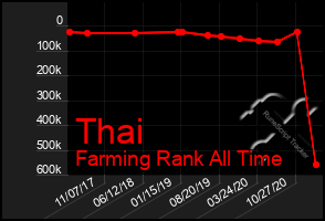 Total Graph of Thai