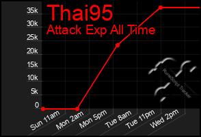 Total Graph of Thai95