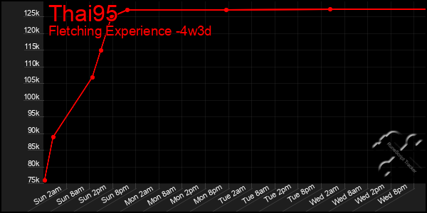 Last 31 Days Graph of Thai95