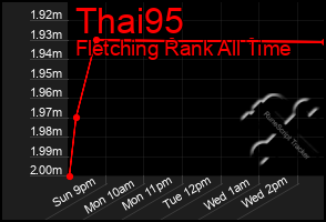 Total Graph of Thai95