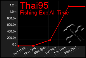 Total Graph of Thai95