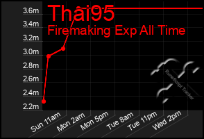 Total Graph of Thai95