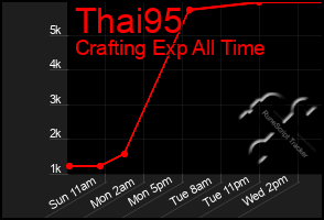 Total Graph of Thai95