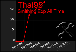 Total Graph of Thai95