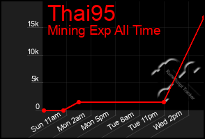 Total Graph of Thai95