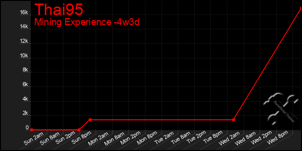 Last 31 Days Graph of Thai95