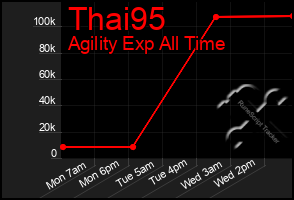 Total Graph of Thai95