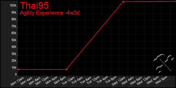 Last 31 Days Graph of Thai95