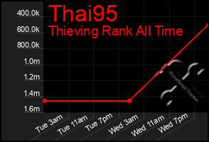 Total Graph of Thai95