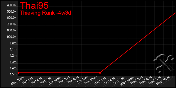 Last 31 Days Graph of Thai95