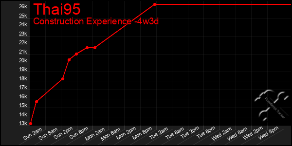 Last 31 Days Graph of Thai95