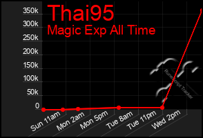 Total Graph of Thai95