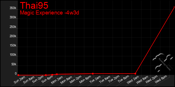 Last 31 Days Graph of Thai95