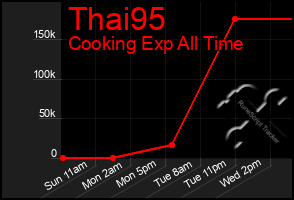 Total Graph of Thai95