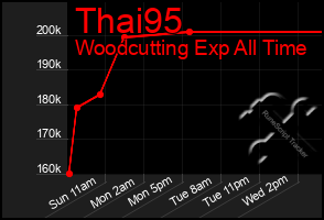 Total Graph of Thai95