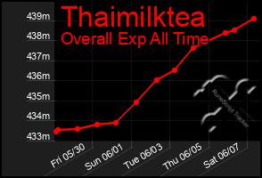Total Graph of Thaimilktea