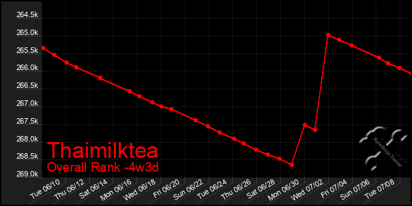 Last 31 Days Graph of Thaimilktea