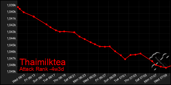 Last 31 Days Graph of Thaimilktea