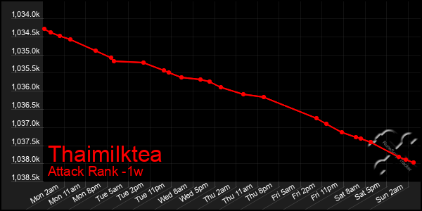 Last 7 Days Graph of Thaimilktea