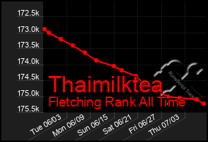 Total Graph of Thaimilktea