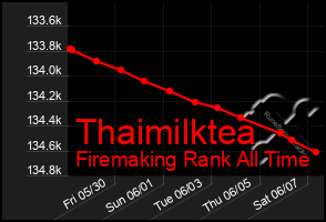 Total Graph of Thaimilktea