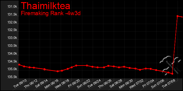 Last 31 Days Graph of Thaimilktea