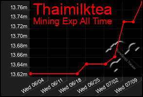 Total Graph of Thaimilktea