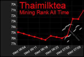 Total Graph of Thaimilktea