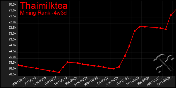 Last 31 Days Graph of Thaimilktea
