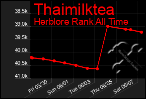 Total Graph of Thaimilktea