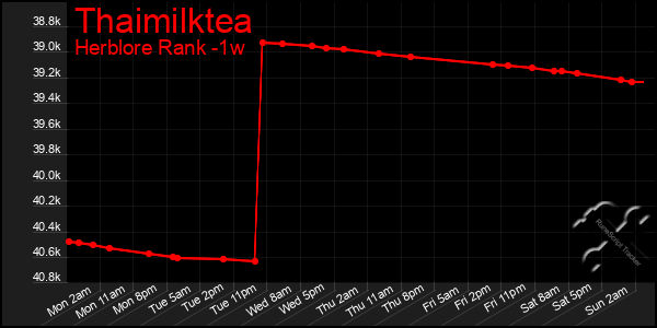 Last 7 Days Graph of Thaimilktea