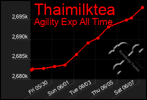 Total Graph of Thaimilktea