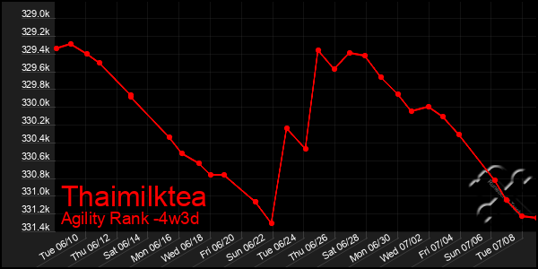 Last 31 Days Graph of Thaimilktea