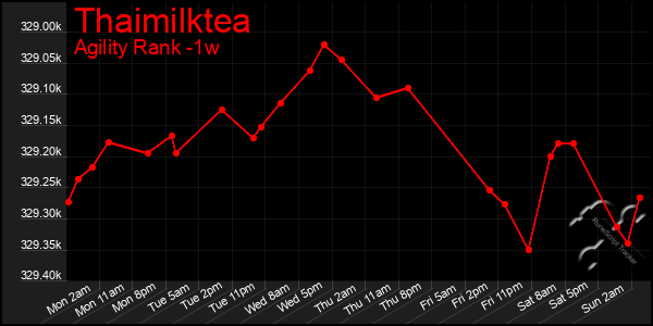 Last 7 Days Graph of Thaimilktea
