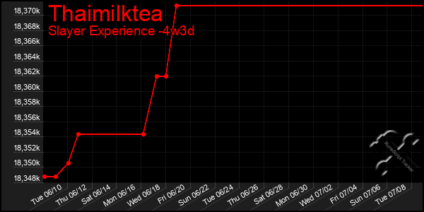 Last 31 Days Graph of Thaimilktea