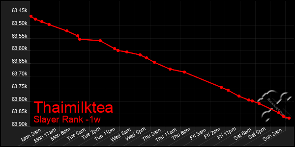 Last 7 Days Graph of Thaimilktea