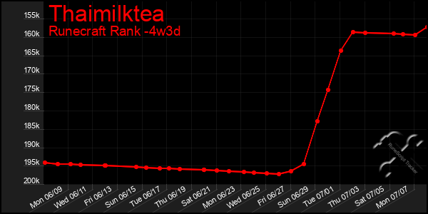 Last 31 Days Graph of Thaimilktea