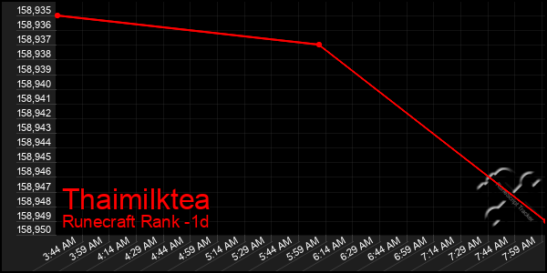 Last 24 Hours Graph of Thaimilktea