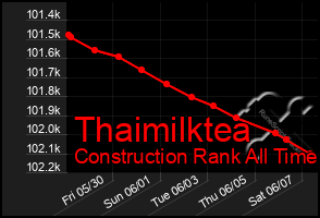 Total Graph of Thaimilktea