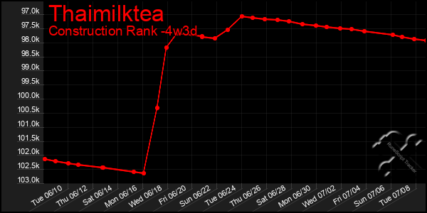 Last 31 Days Graph of Thaimilktea
