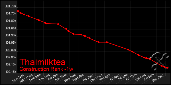Last 7 Days Graph of Thaimilktea