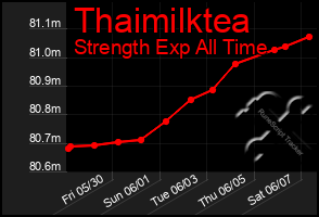 Total Graph of Thaimilktea