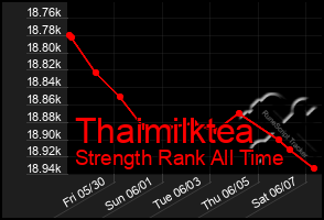 Total Graph of Thaimilktea