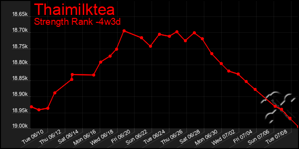 Last 31 Days Graph of Thaimilktea