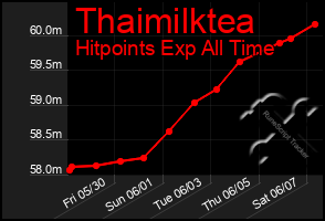 Total Graph of Thaimilktea